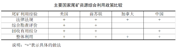 主要国家尾矿资源综合利用政策比较.png