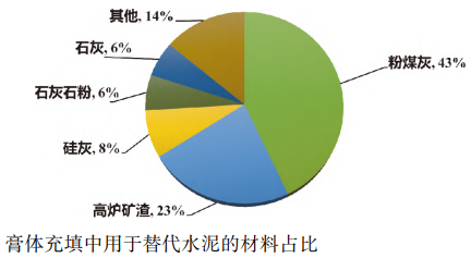 膏体充填中用于替代水泥的材料占比.png