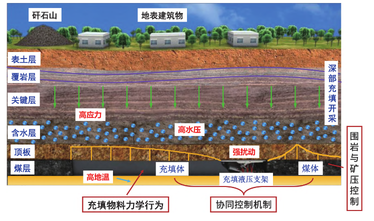 深部开采岩层控制面临挑战.png