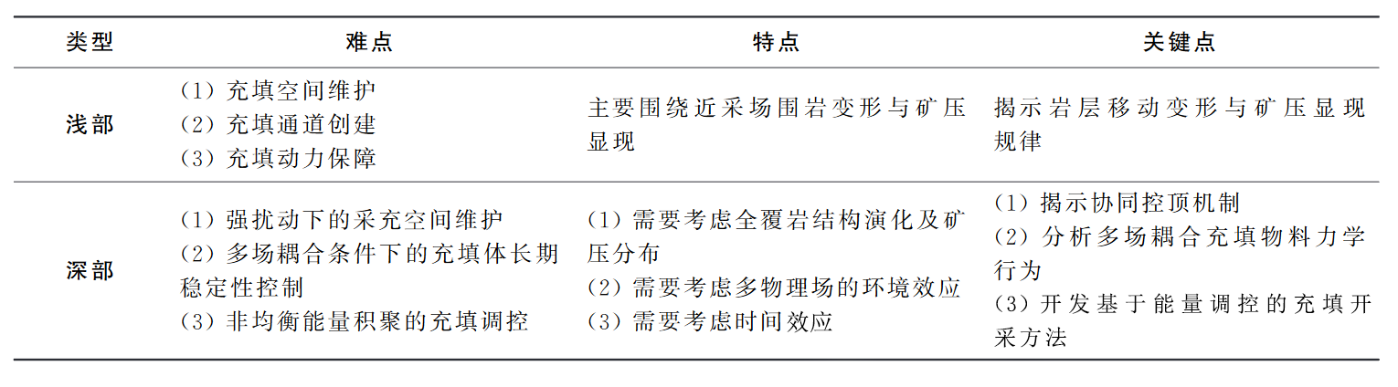 浅部与深部充填开采岩层控制的差异.png