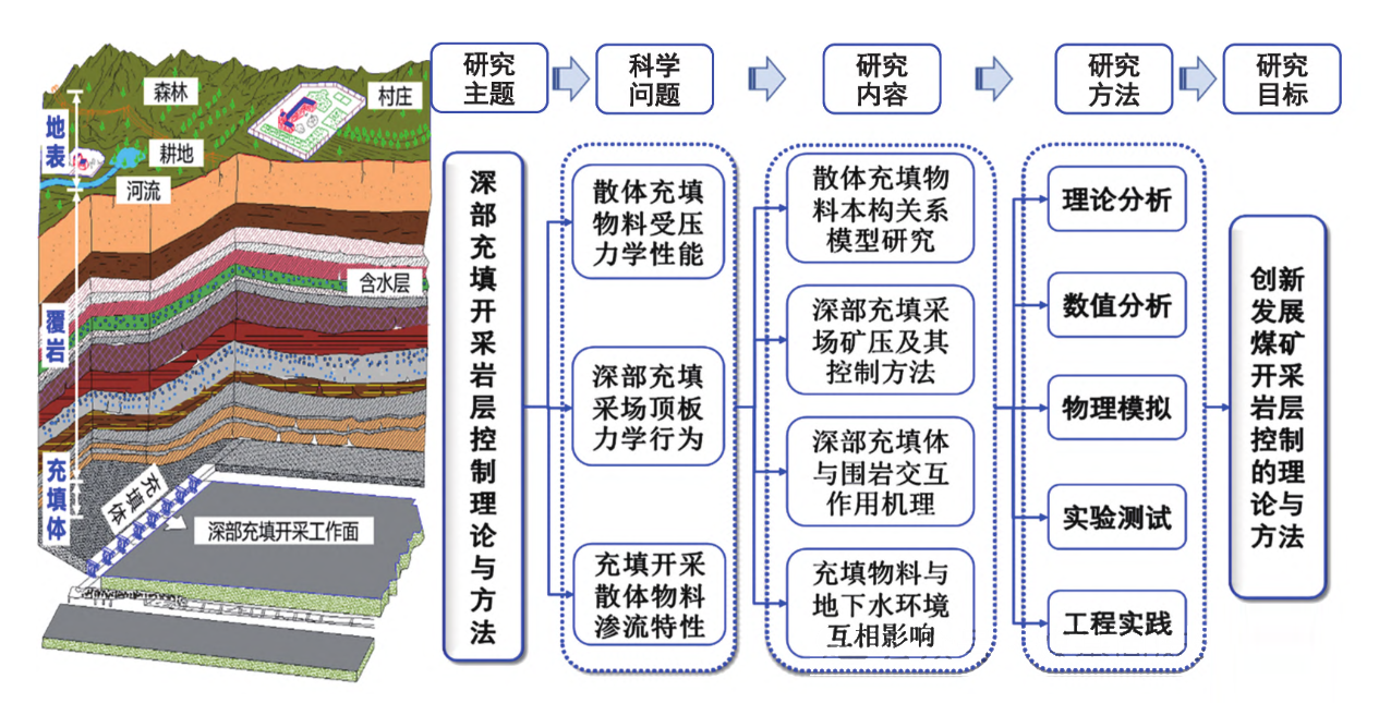 深部充填开采岩层控制研究总体框架.png