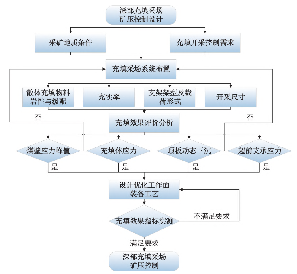 深部充填采场矿压控制方法设计流程.png