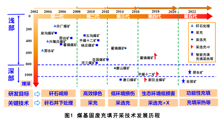 煤基固废充填开采技术研究进展与展望