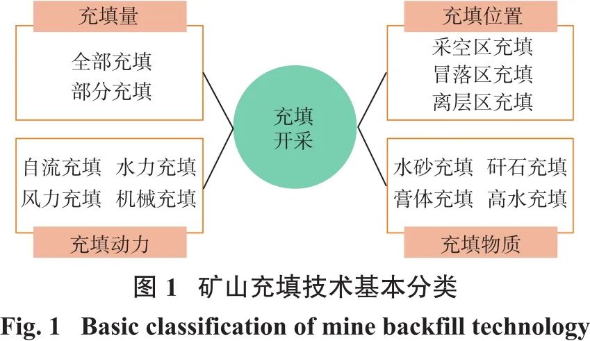 图1矿山充填技术基本分类.jpg 图1矿山充填技术基本分类.jpg