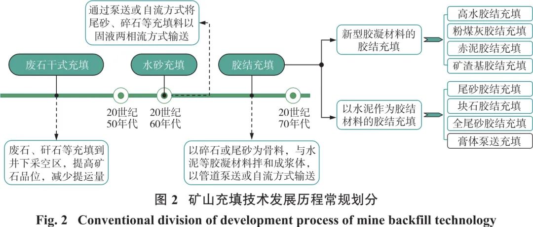 图2矿山充填技术发展历程常规划分.jpg 图2矿山充填技术发展历程常规划分.jpg
