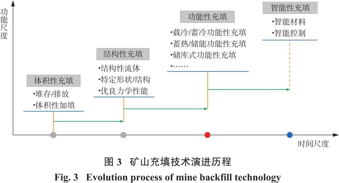 图3矿山充填技术演进历程.jpg 图3矿山充填技术演进历程.jpg