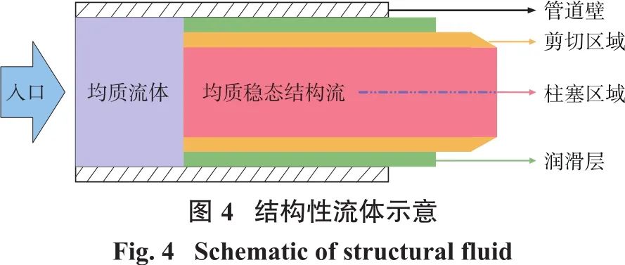 图4结构性流体示意.jpg 图4结构性流体示意.jpg