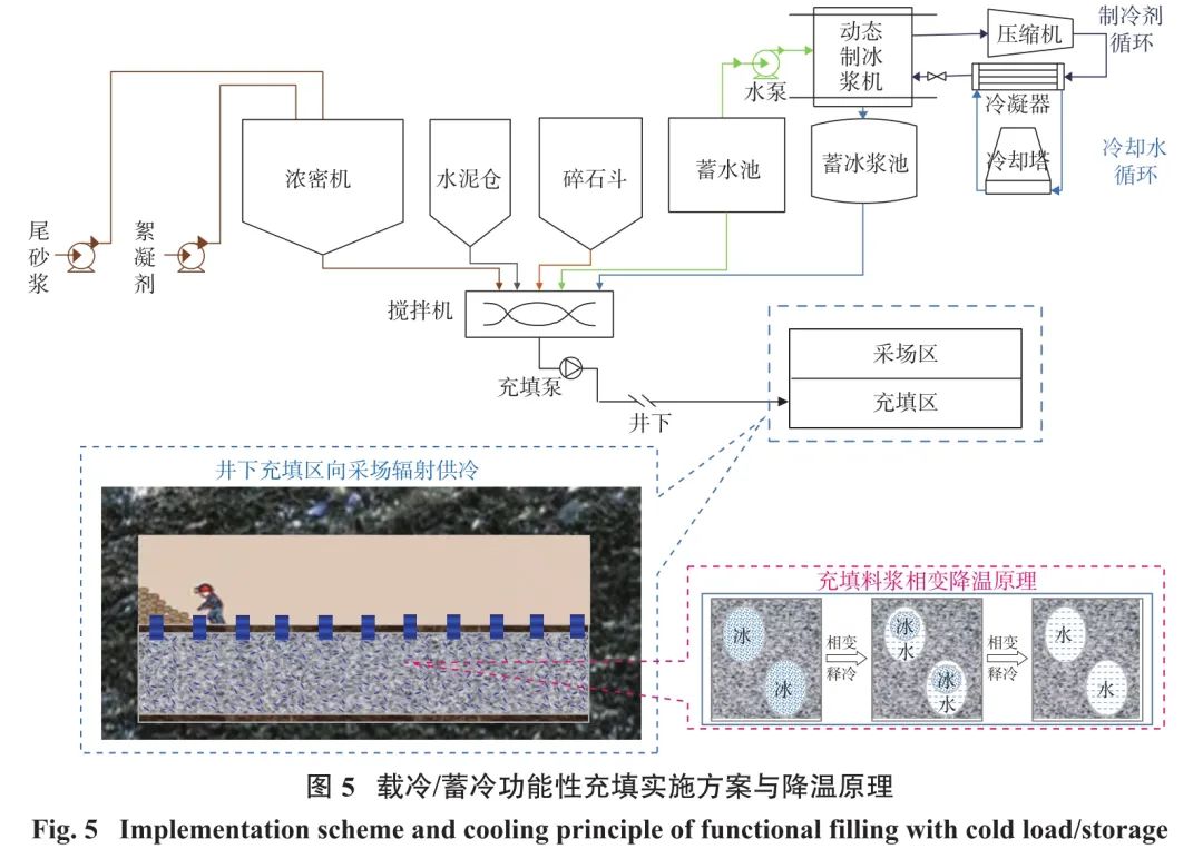 图5载冷蓄冷功能性充填实施方案与降温原理.jpg 图5载冷蓄冷功能性充填实施方案与降温原理.jpg