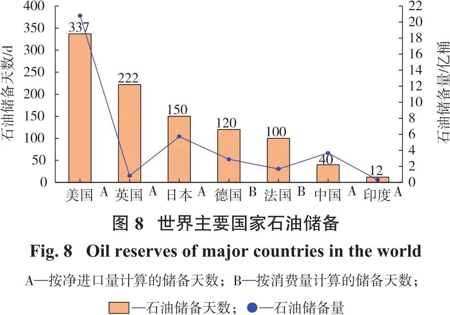 图8世界主要国家石油储备.jpg 图8世界主要国家石油储备.jpg