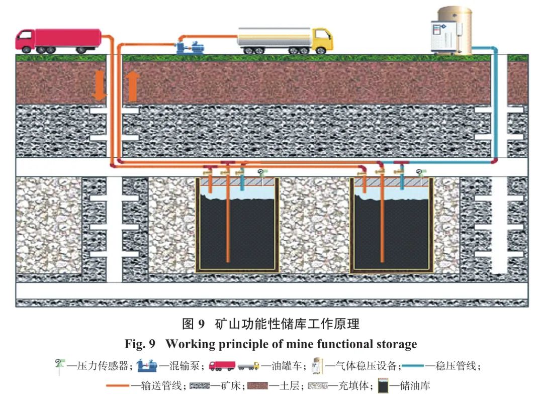 图9矿山功能性储库工作原理.jpg 图9矿山功能性储库工作原理.jpg