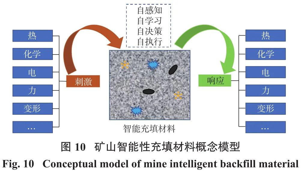 图10矿山智能性充填材料概念模型.jpg 图10矿山智能性充填材料概念模型.jpg