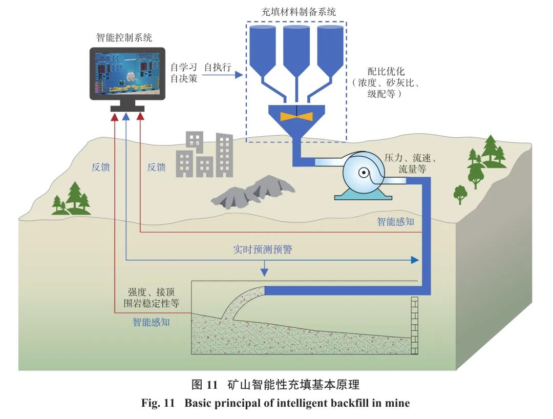 图11矿山智能型充填基本原理.jpg 图11矿山智能型充填基本原理.jpg
