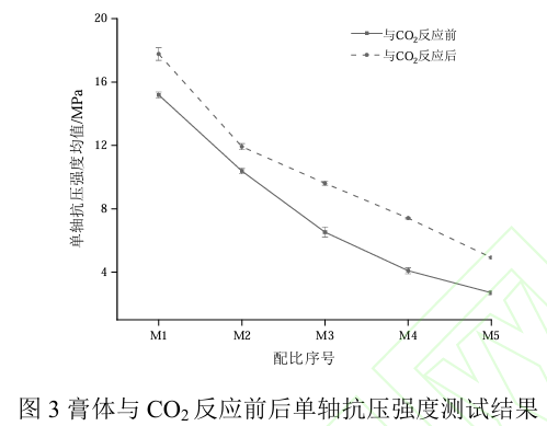 图3膏体与CO反应前后单轴抗压强度测试结果.png 图3膏体与CO反应前后单轴抗压强度测试结果.png