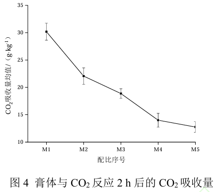 图4膏体与 CO₂反应 2h后的 CO₂吸收量.png 图4膏体与 CO₂反应 2h后的 CO₂吸收量.png