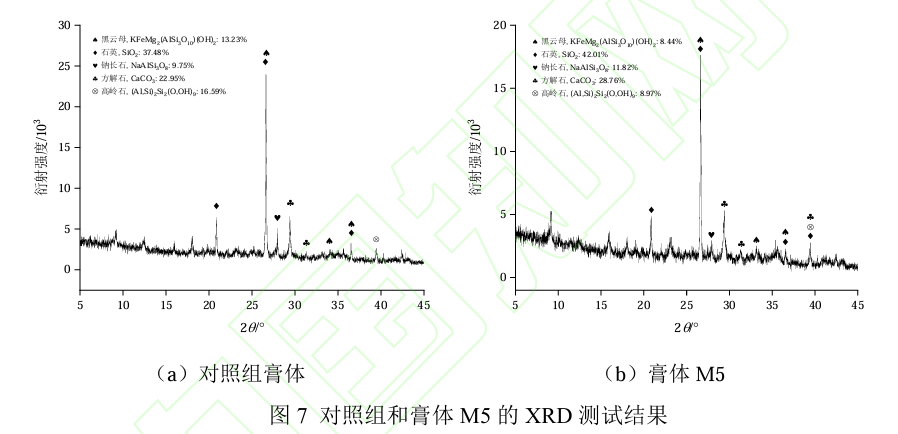 图7对照组和膏体 M5的XRD测试结果.png 图7对照组和膏体 M5的XRD测试结果.png