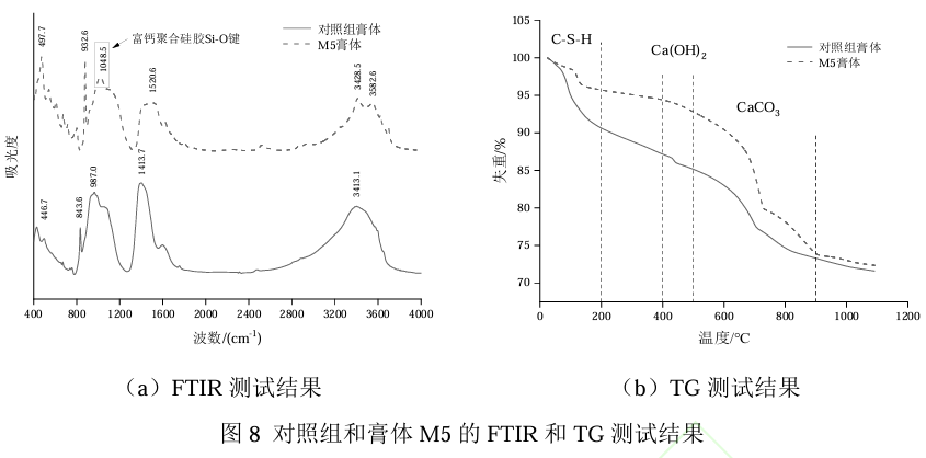 图8对照组和膏体M5的FTIR和TG测试结果.png 图8对照组和膏体M5的FTIR和TG测试结果.png