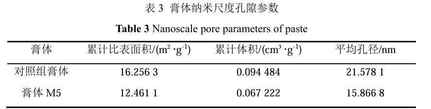 表3膏体纳米尺度孔隙参数.png 表3膏体纳米尺度孔隙参数.png