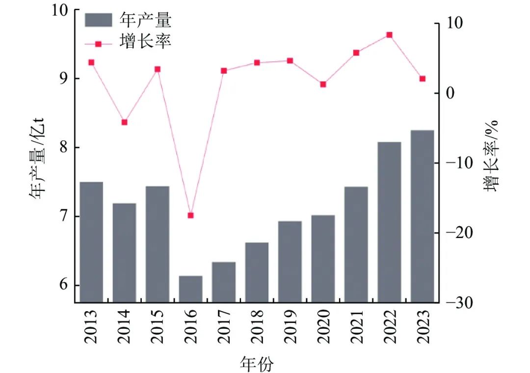 图12013—2023年中国煤矸石年产量及增长率.jpg 图12013—2023年中国煤矸石年产量及增长率.jpg