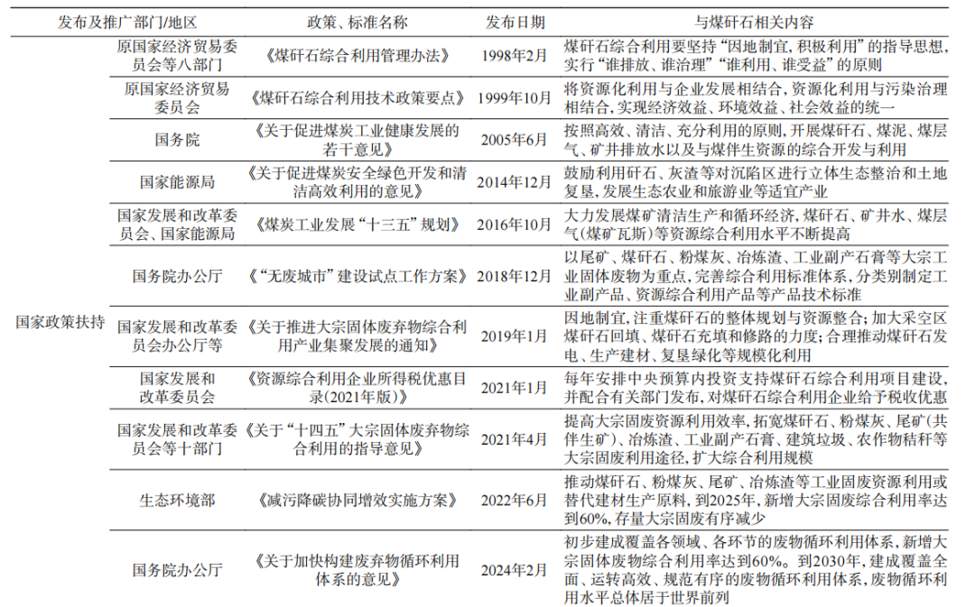 表1 煤矸石利用相关政策、标准汇总1.png 表1 煤矸石利用相关政策、标准汇总1.png