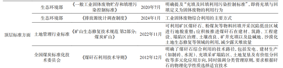 表1 煤矸石利用相关政策、标准汇总2.png 表1 煤矸石利用相关政策、标准汇总2.png