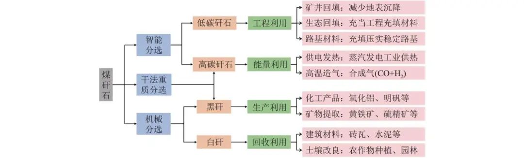 图2煤矸石综合利用技术路线.jpg 图2煤矸石综合利用技术路线.jpg
