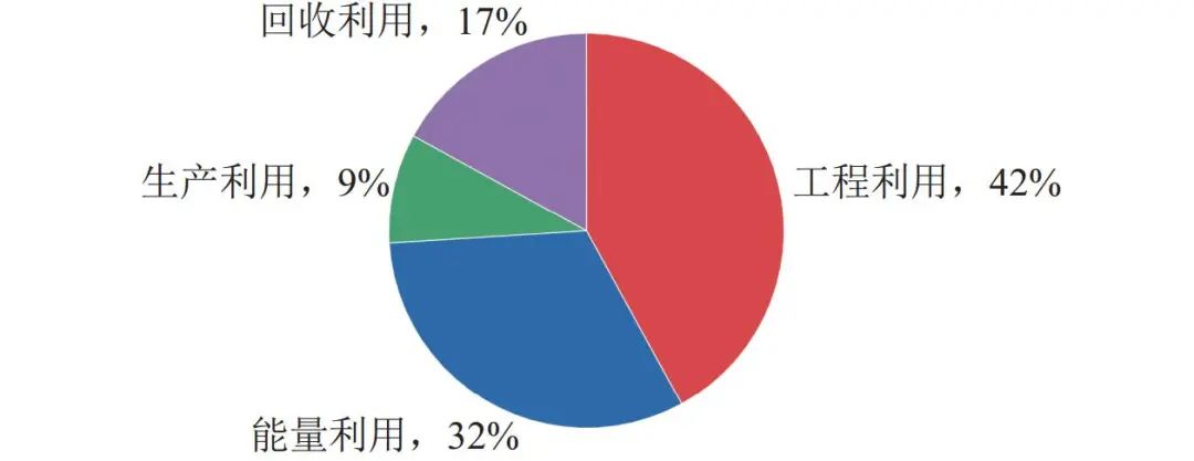 图3、煤矸石综合利用方式占比.jpg 图3、煤矸石综合利用方式占比.jpg