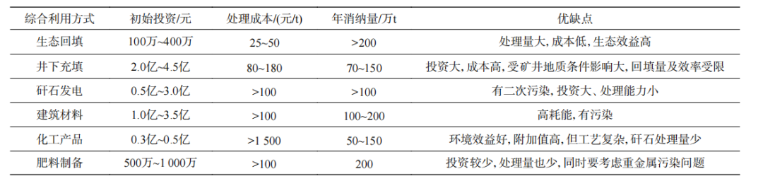 表2煤矸石不同利用方式的对比分析.png 表2煤矸石不同利用方式的对比分析.png