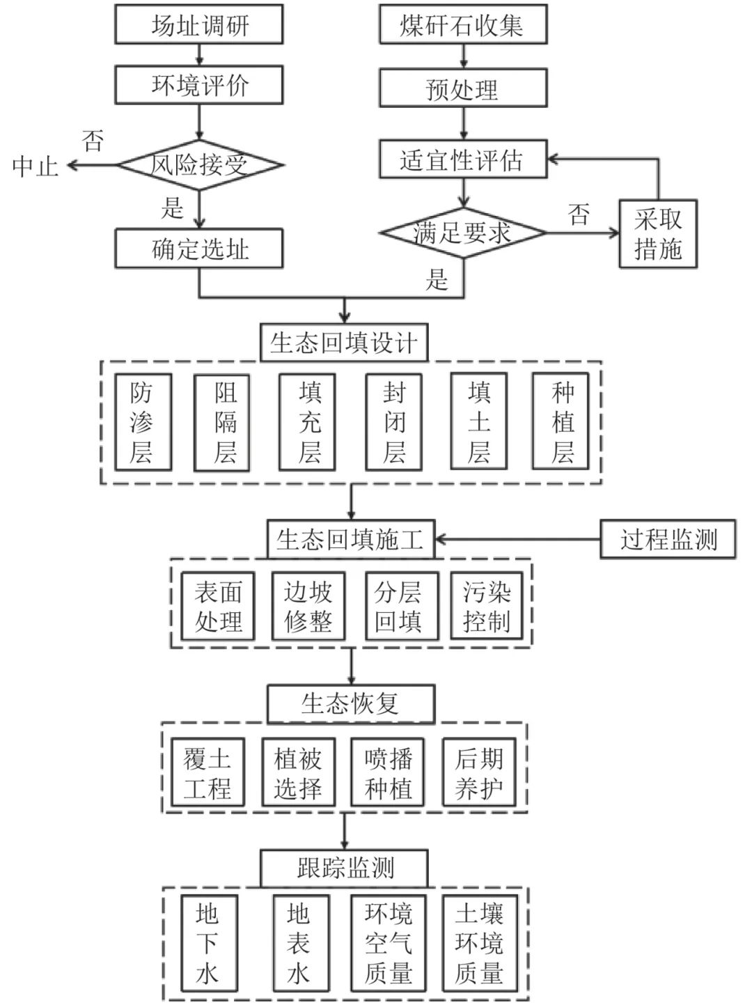 图4煤矸石生态回填技术流程1.jpg 图4煤矸石生态回填技术流程1.jpg