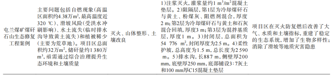 表3煤矸石生态回填案例分析2.png 表3煤矸石生态回填案例分析2.png