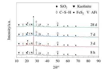 图7 充填试样不同龄期的XRD图谱.jpg 图7 充填试样不同龄期的XRD图谱.jpg