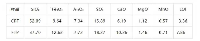 表1 CT和FP的化学成分.png 表1 CT和FP的化学成分.png