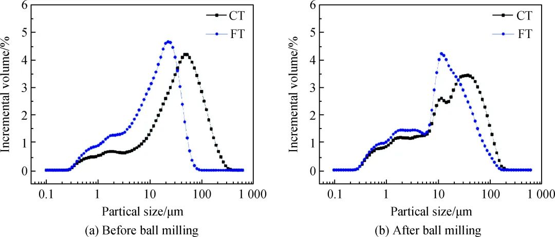 CT和FP的粒度分布图.jpg CT和FP的粒度分布图.jpg