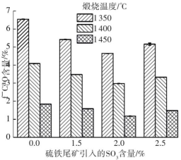 以 SO3 含量计 PT 掺量对f-CaO含量的影响.png 以 SO3 含量计 PT 掺量对f-CaO含量的影响.png