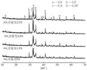 以 SO3 含量计 PT 掺量对矿物组成的影响.png 以 SO3 含量计 PT 掺量对矿物组成的影响.png