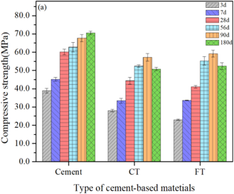 掺 PT 水泥胶砂的抗压强度.png 掺 PT 水泥胶砂的抗压强度.png