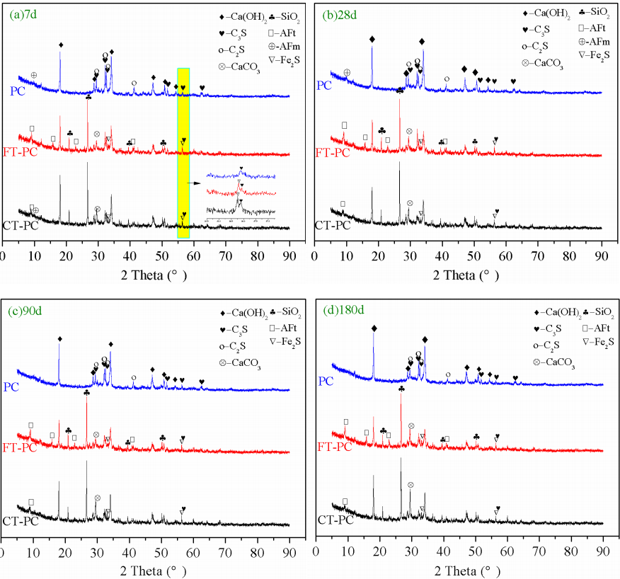 掺 PT 水泥硬化浆体的 XRD 图.png 掺 PT 水泥硬化浆体的 XRD 图.png