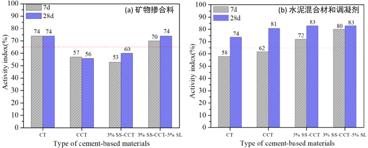 将煅烧 CT 用于(a)辅助胶凝材料、(b)水泥混合材和调凝剂中的活性指数.png 将煅烧 CT 用于(a)辅助胶凝材料、(b)水泥混合材和调凝剂中的活性指数.png