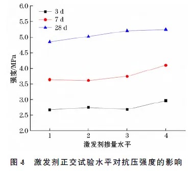 图4激发剂正交试验水平对抗压强度的影响.png
