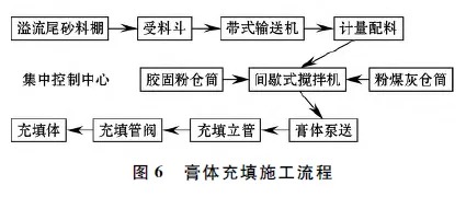 图6膏体充填施工流程.png