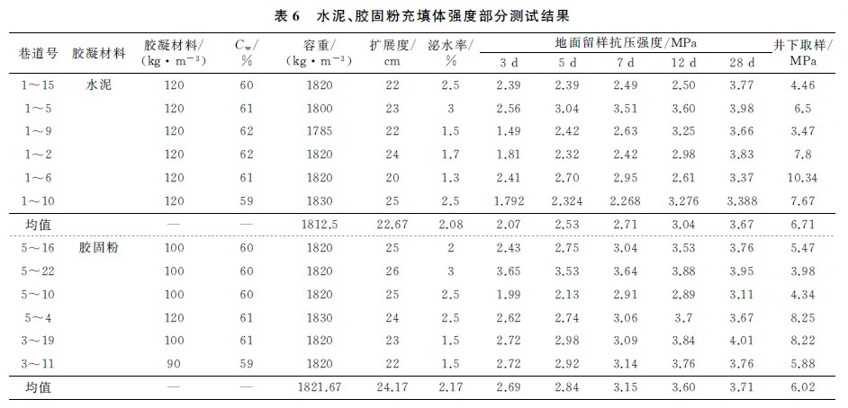 表6 水泥、胶固粉充填体强度部分测试结果.png
