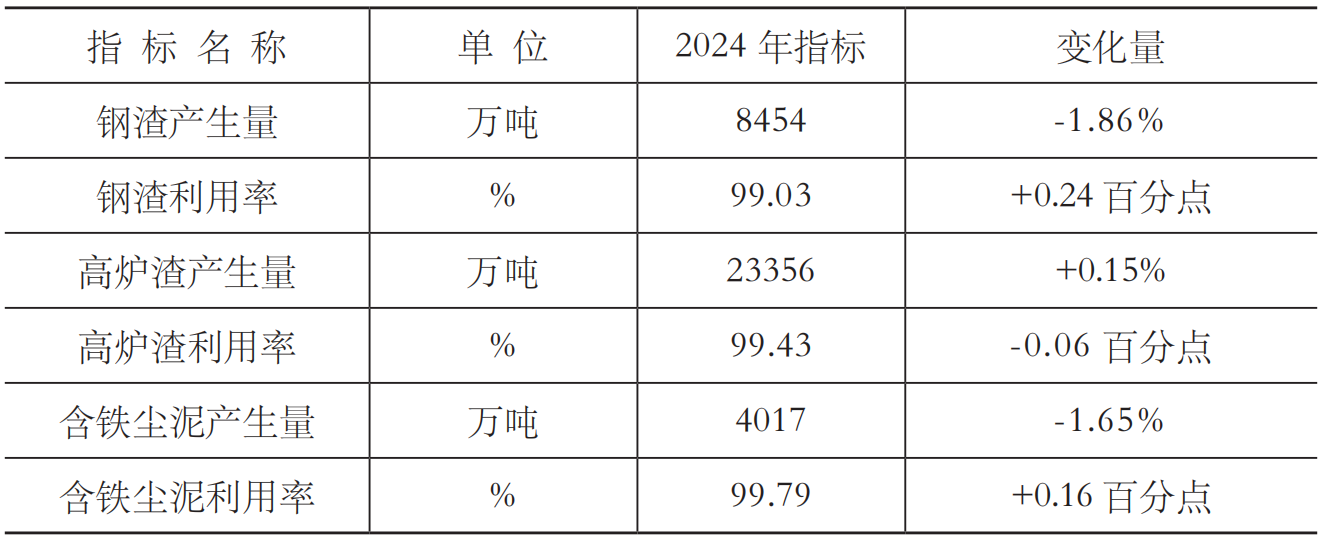 2024年中钢协重点统计钢铁企业固体废弃物综合利用指标