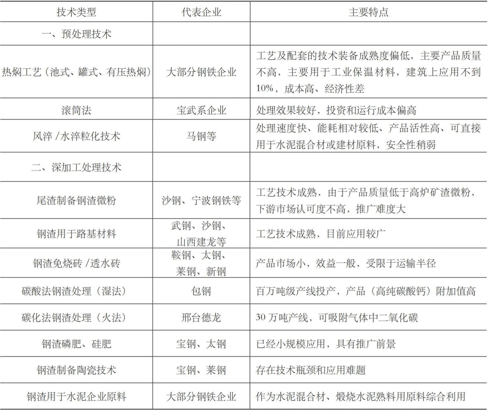 钢渣综合利用技术