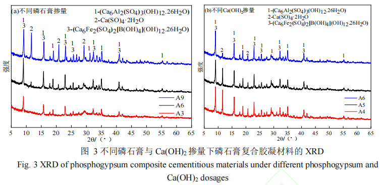 不同磷石膏与 Ca(OH),掺量下磷石膏复合胶凝材料的 XRD 不同磷石膏与 Ca(OH),掺量下磷石膏复合胶凝材料的 XRD