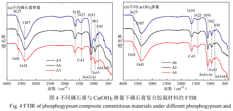 不同磷石膏与 Ca(OH),掺量下磷石膏复合胶凝材料的 FTIR 不同磷石膏与 Ca(OH),掺量下磷石膏复合胶凝材料的 FTIR
