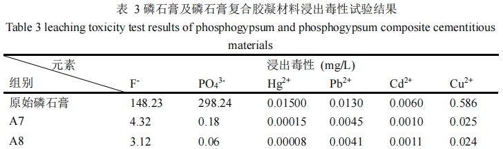 磷石膏及磷石膏复合胶凝材料浸出毒性试验结果 磷石膏及磷石膏复合胶凝材料浸出毒性试验结果
