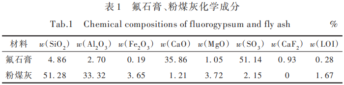 氟石膏、粉煤灰化学成分
