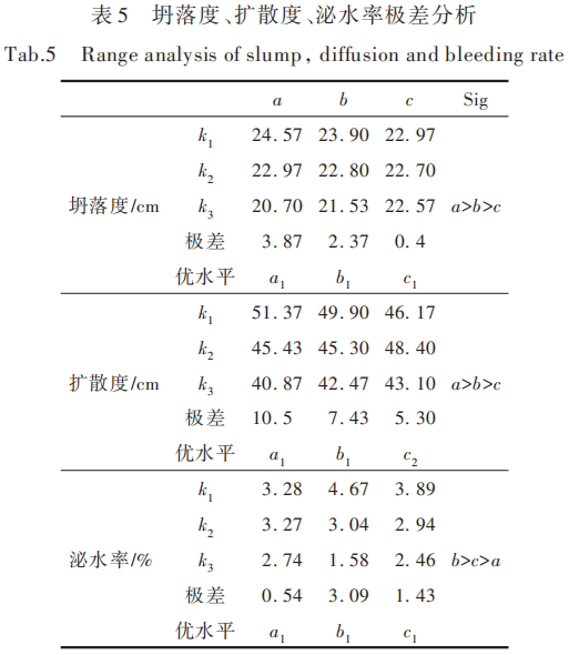 坍落度、扩散度、泌水率极差分析