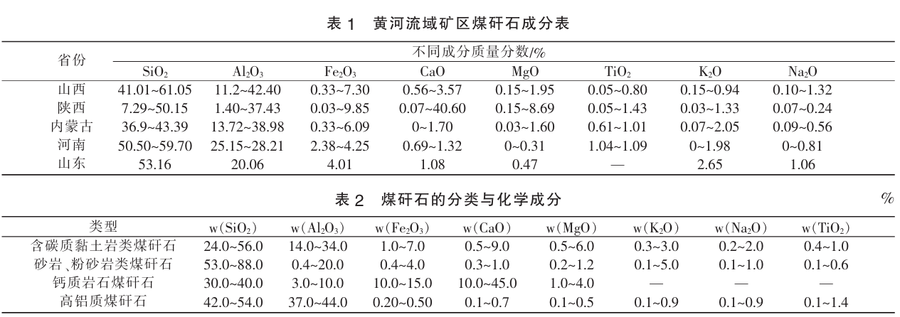 黄河流域矿区煤矸石成分表