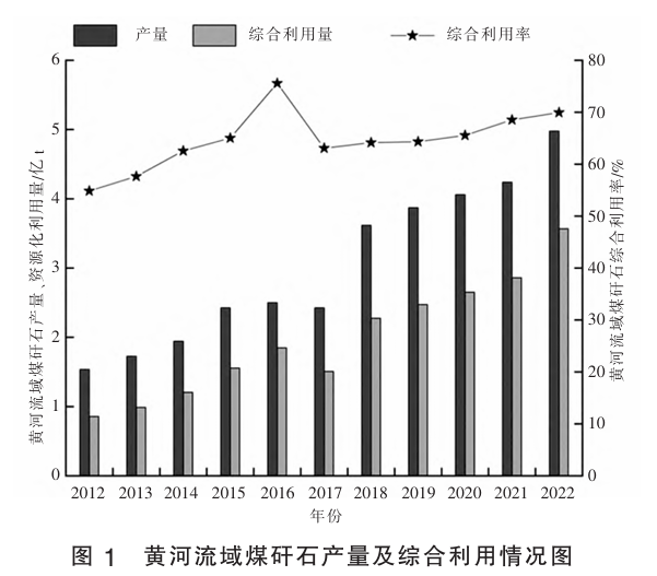黄河流域煤矸石产量及综合利用情况图