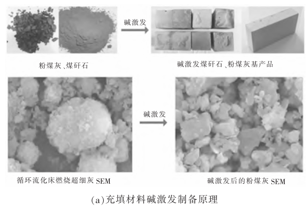 充填材料碱激发制备原理